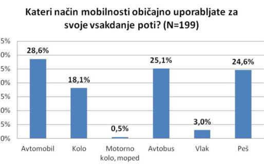 Mobilnost starejših – kako smo pripravljeni na staranje prebivalstva?